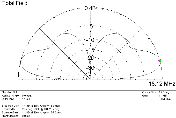 Dipól 18 MHz